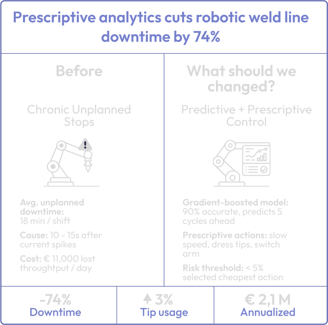 photo-Prescriptive-analytics-cuts-robotic-weld-line-downtime-by-74